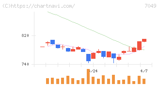 識学(7049)の日足チャート