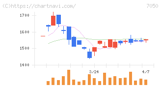 フロンティアインターナショナル(7050)の日足チャート