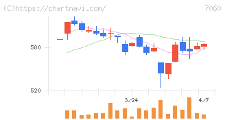 ギークス(7060)の日足チャート