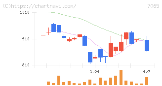 ユーピーアール(7065)の日足チャート