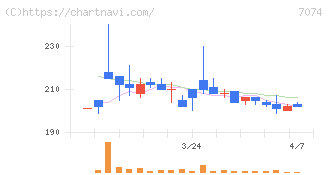 トゥエンティーフォーセブンホールディングス(7074)の日足チャート