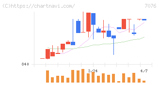 名南Ｍ＆Ａ(7076)の日足チャート