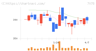 ＩＮＣＬＵＳＩＶＥ　Ｈｏｌｄｉｎｇｓ(7078)の日足チャート