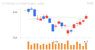 カーブスホールディングス(7085)の日足チャート