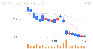 ステムセル研究所(7096)の日足チャート