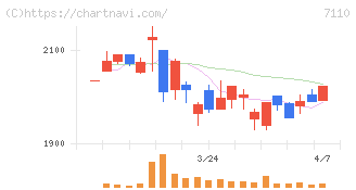 クラシコム(7110)の日足チャート