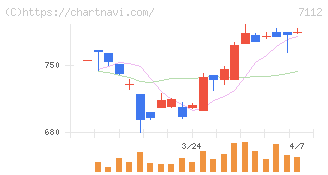 キューブ(7112)の日足チャート
