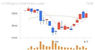 のむら産業(7131)の日足チャート