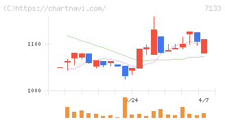 ＨＹＵＧＡ　ＰＲＩＭＡＲＹ　ＣＡＲＥ(7133)の日足チャート