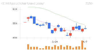 島根銀行(7150)の日足チャート