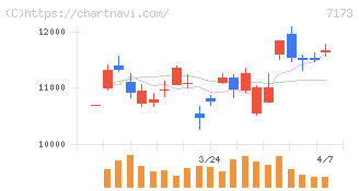東京きらぼしフィナンシャルグループ(7173)の日足チャート