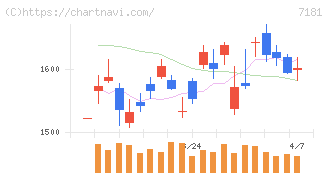 かんぽ生命保険(7181)の日足チャート