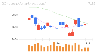 ゆうちょ銀行(7182)の日足チャート
