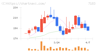 あんしん保証(7183)の日足チャート