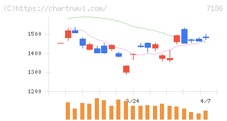 横浜フィナンシャルグループ(7186)の日足チャート