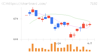 日本モーゲージサービス(7192)の日足チャート