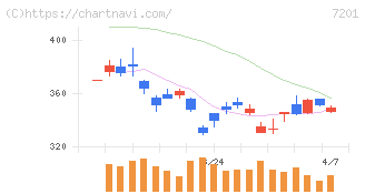 日産自動車(7201)の日足チャート