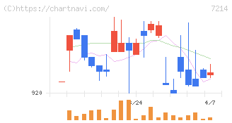 ＧＭＢ(7214)の日足チャート