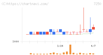 太平洋工業(7250)の日足チャート