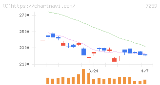 アイシン(7259)の日足チャート