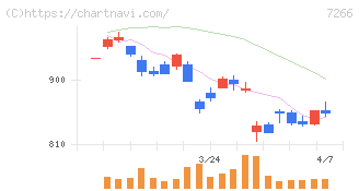 今仙電機製作所(7266)の日足チャート