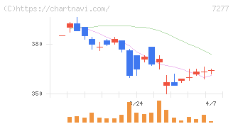 ＴＢＫ(7277)の日足チャート