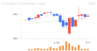 アトム(7412)の日足チャート