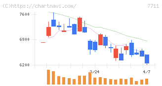 助川電気工業(7711)の日足チャート
