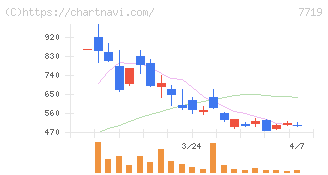 東京衡機(7719)の日足チャート