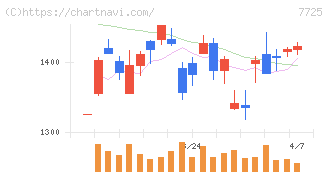 インターアクション(7725)の日足チャート
