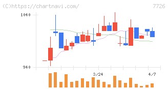 黒田精工(7726)の日足チャート
