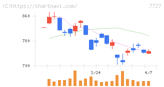 オーバル(7727)の日足チャート