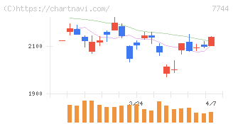 ノーリツ鋼機(7744)の日足チャート