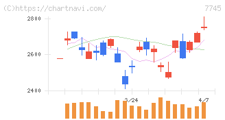 Ａ＆Ｄホロンホールディングス(7745)の日足チャート