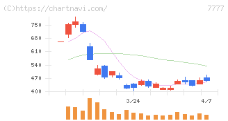スリー・ディー・マトリックス(7777)の日足チャート