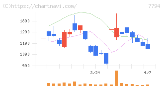イーディーピー(7794)の日足チャート