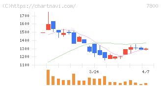 アミファ(7800)の日足チャート