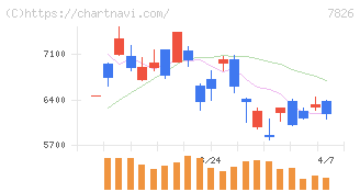 フルヤ金属(7826)の日足チャート