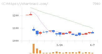 ウェーブロックホールディングス(7940)の日足チャート