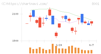 伊藤忠商事(8001)の日足チャート