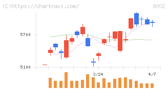 丸紅(8002)の日足チャート
