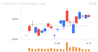 群馬銀行(8334)の日足チャート