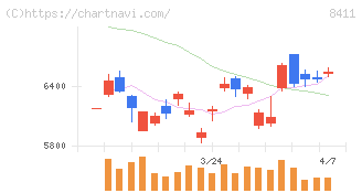みずほフィナンシャルグループ(8411)の日足チャート