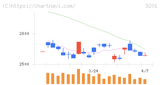 日本航空(9201)の日足チャート