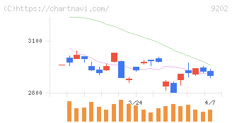ＡＮＡホールディングス(9202)の日足チャート