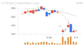 ｉｓｐａｃｅ(9348)の日足チャート