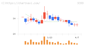 ビート・ホールディングス・リミテッド(9399)の日足チャート