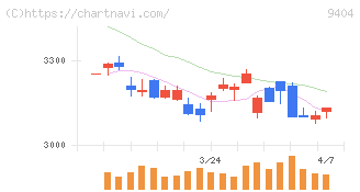 日本テレビホールディングス(9404)の日足チャート