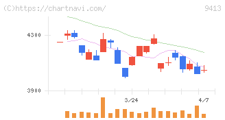 テレビ東京ホールディングス(9413)の日足チャート