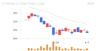 ＲｅＹｕｕ　Ｊａｐａｎ(9425)の日足チャート
